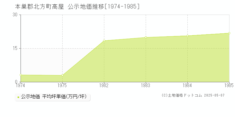 本巣郡北方町高屋の地価公示推移グラフ 