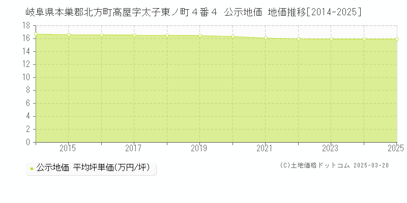 岐阜県本巣郡北方町高屋字太子東ノ町４番４ 公示地価 地価推移[2014-2025]