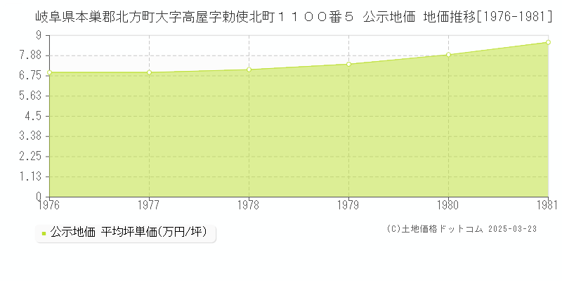 岐阜県本巣郡北方町大字高屋字勅使北町１１００番５ 公示地価 地価推移[1976-1981]