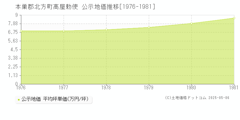 高屋勅使(本巣郡北方町)の公示地価推移グラフ(坪単価)[1976-1981年]