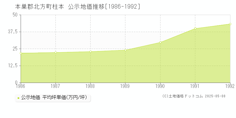 柱本(本巣郡北方町)の公示地価推移グラフ(坪単価)[1986-1992年]