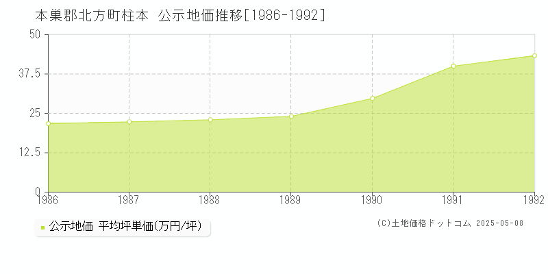 本巣郡北方町柱本の地価公示推移グラフ 