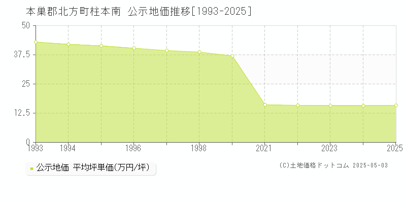 柱本南(本巣郡北方町)の公示地価推移グラフ(坪単価)[1993-2025年]