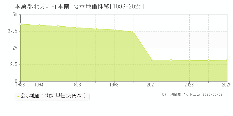 本巣郡北方町柱本南の地価公示推移グラフ 