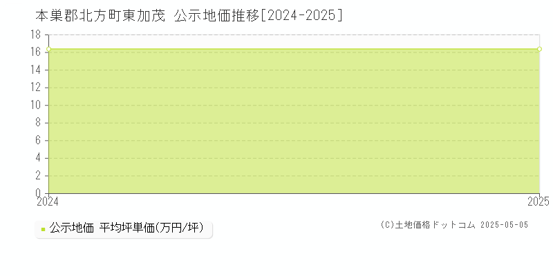 東加茂(本巣郡北方町)の公示地価推移グラフ(坪単価)[2024-2025年]