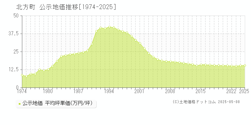 北方町(岐阜県)の公示地価推移グラフ(坪単価)[1974-2025年]