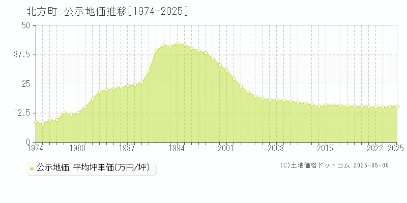 本巣郡北方町全域の地価公示推移グラフ 