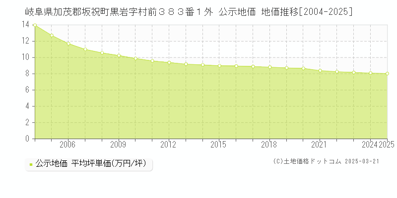 岐阜県加茂郡坂祝町黒岩字村前３８３番１外 公示地価 地価推移[2004-2025]