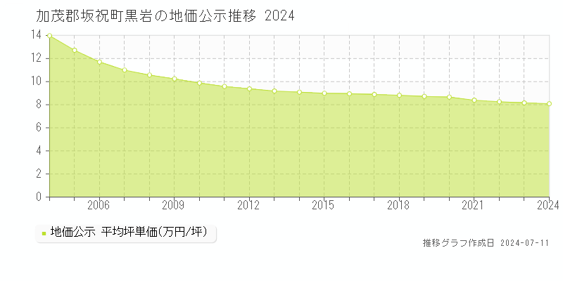 加茂郡坂祝町黒岩の地価公示推移グラフ 