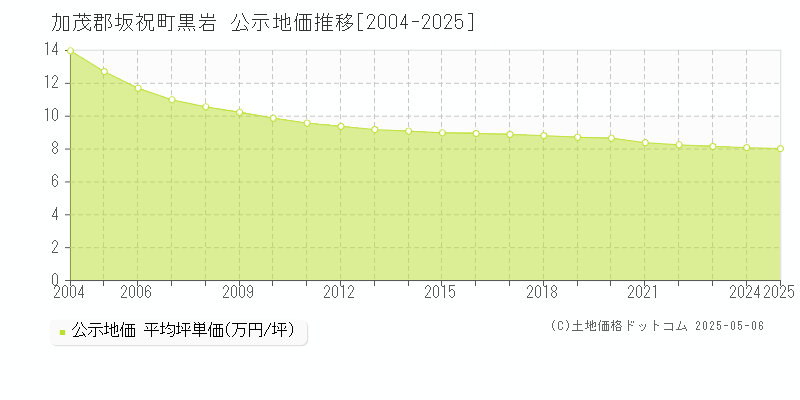 黒岩(加茂郡坂祝町)の公示地価推移グラフ(坪単価)[2004-2025年]