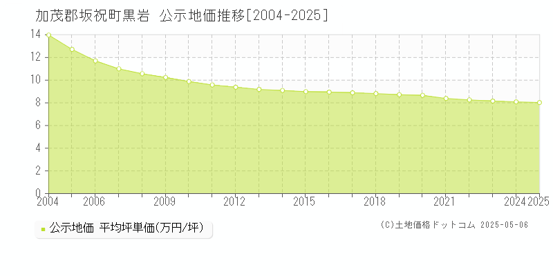 加茂郡坂祝町黒岩の地価公示推移グラフ 