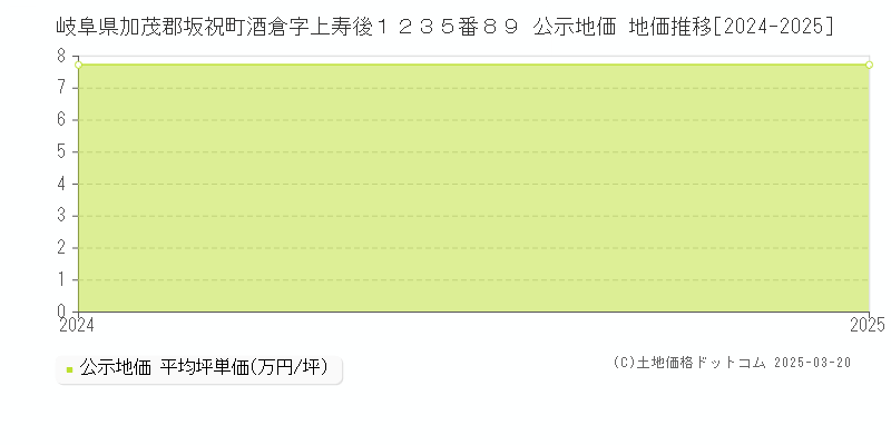 岐阜県加茂郡坂祝町酒倉字上寿後１２３５番８９ 公示地価 地価推移[2024-2025]