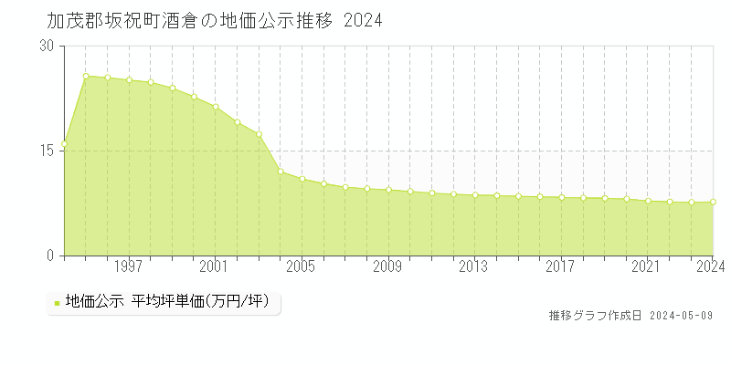 加茂郡坂祝町酒倉の地価公示推移グラフ 