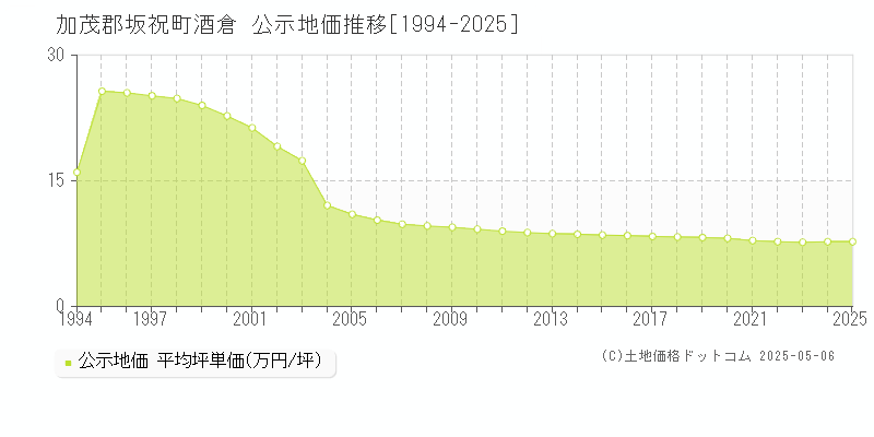 酒倉(加茂郡坂祝町)の公示地価推移グラフ(坪単価)[1994-2025年]