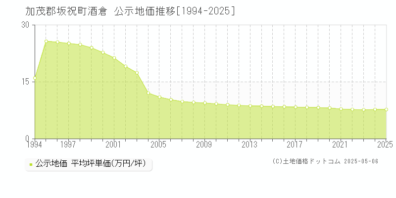 加茂郡坂祝町酒倉の地価公示推移グラフ 