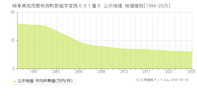 岐阜県加茂郡坂祝町取組字宮西６８１番５ 公示地価 地価推移[1994-2025]