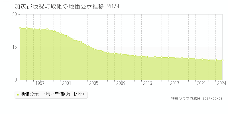 加茂郡坂祝町取組の地価公示推移グラフ 