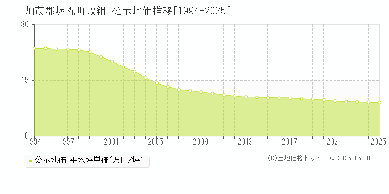 取組(加茂郡坂祝町)の公示地価推移グラフ(坪単価)[1994-2025年]