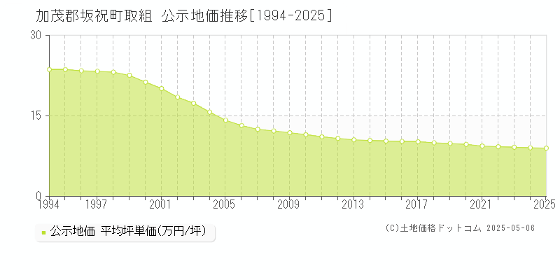 加茂郡坂祝町取組の地価公示推移グラフ 