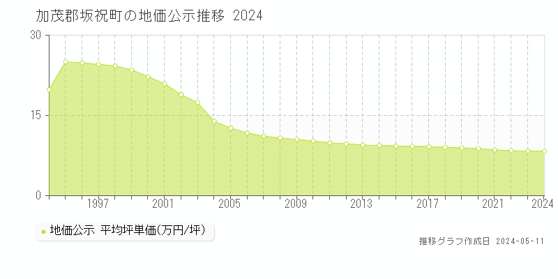 加茂郡坂祝町全域の地価公示推移グラフ 