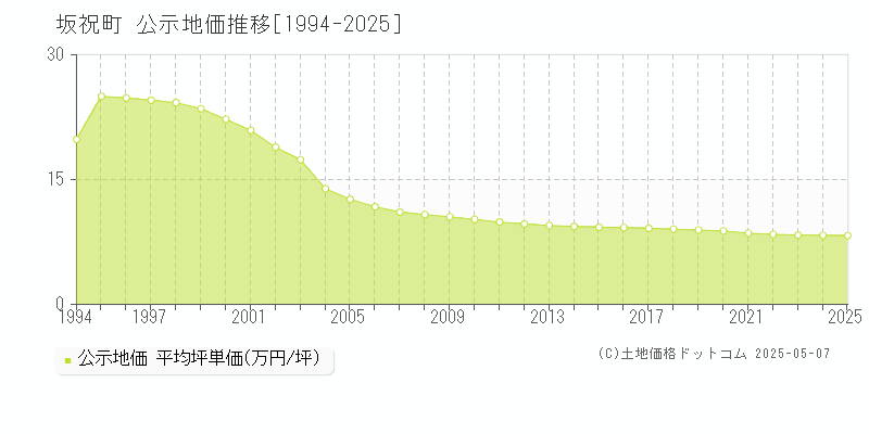 坂祝町(岐阜県)の公示地価推移グラフ(坪単価)[1994-2025年]
