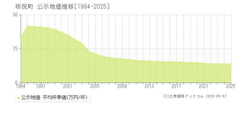 加茂郡坂祝町全域の地価公示推移グラフ 