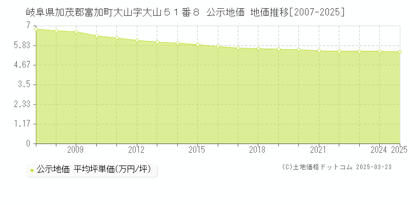 岐阜県加茂郡富加町大山字大山５１番８ 公示地価 地価推移[2007-2025]