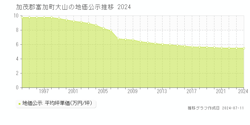 加茂郡富加町大山の地価公示推移グラフ 
