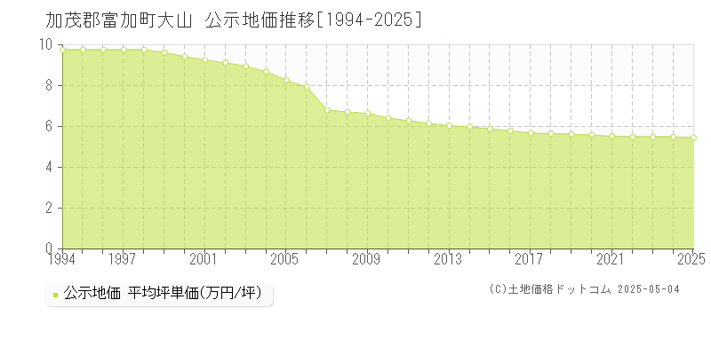 大山(加茂郡富加町)の公示地価推移グラフ(坪単価)[1994-2025年]