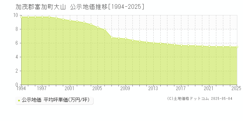 加茂郡富加町大山の地価公示推移グラフ 