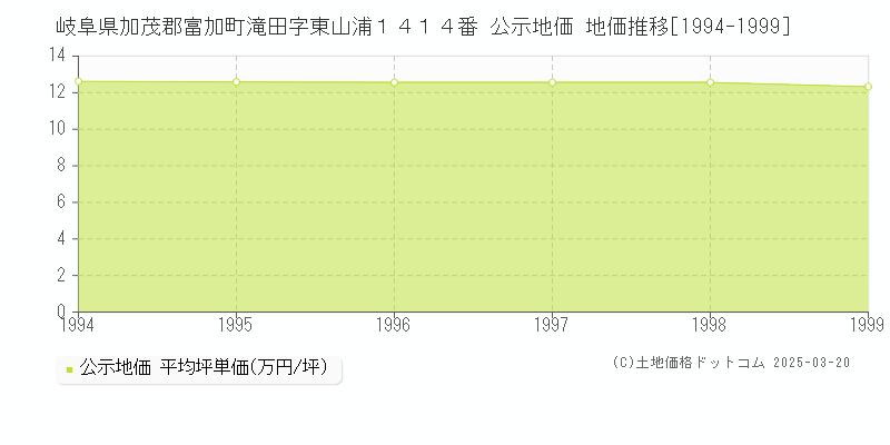 岐阜県加茂郡富加町滝田字東山浦１４１４番 公示地価 地価推移[1994-1999]