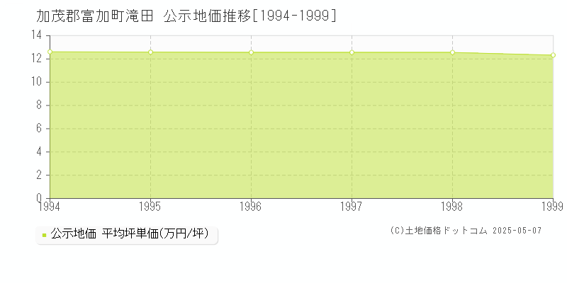 滝田(加茂郡富加町)の公示地価推移グラフ(坪単価)[1994-1999年]