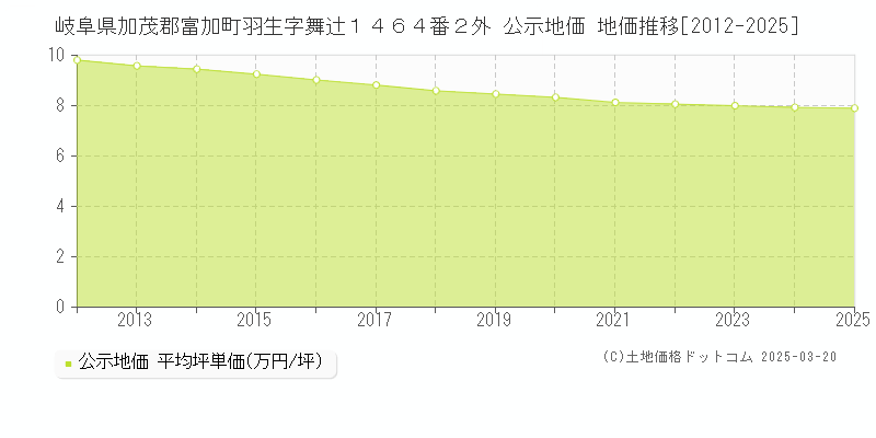 岐阜県加茂郡富加町羽生字舞辻１４６４番２外 公示地価 地価推移[2012-2025]