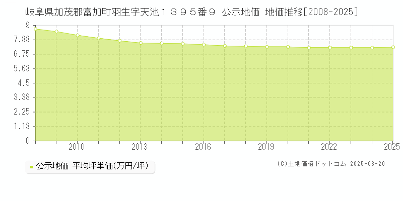 岐阜県加茂郡富加町羽生字天池１３９５番９ 公示地価 地価推移[2008-2025]