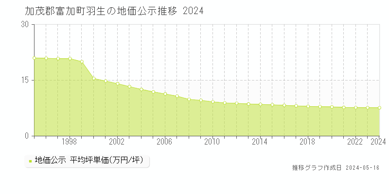 加茂郡富加町羽生の地価公示推移グラフ 