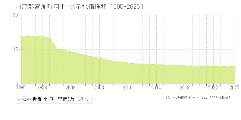 加茂郡富加町羽生の地価公示推移グラフ 