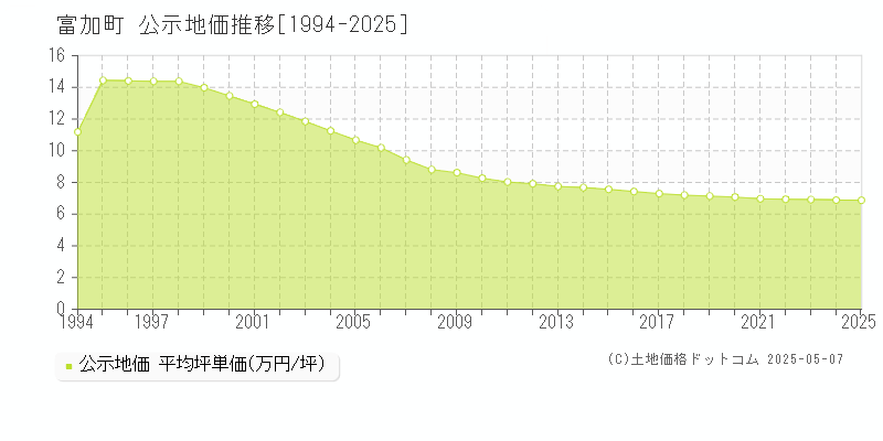 加茂郡富加町全域の地価公示推移グラフ 