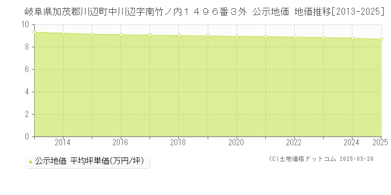 岐阜県加茂郡川辺町中川辺字南竹ノ内１４９６番３外 公示地価 地価推移[2013-2025]
