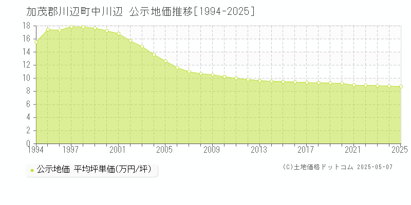 中川辺(加茂郡川辺町)の公示地価推移グラフ(坪単価)[1994-2025年]