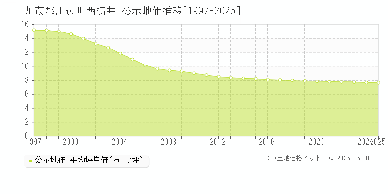 西栃井(加茂郡川辺町)の公示地価推移グラフ(坪単価)[1997-2025年]