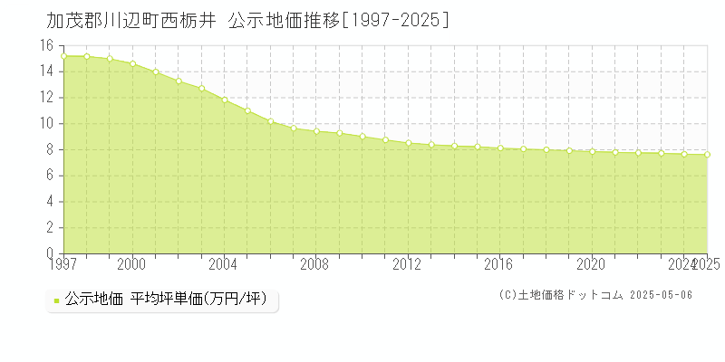 加茂郡川辺町西栃井の地価公示推移グラフ 