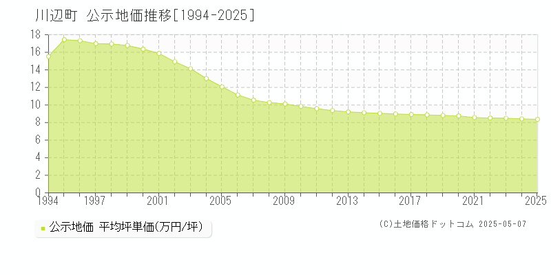 川辺町(岐阜県)の公示地価推移グラフ(坪単価)[1994-2025年]