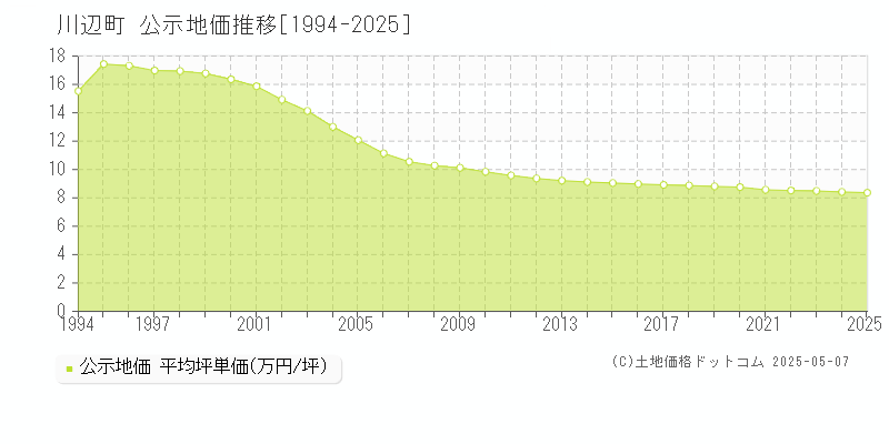 加茂郡川辺町全域の地価公示推移グラフ 