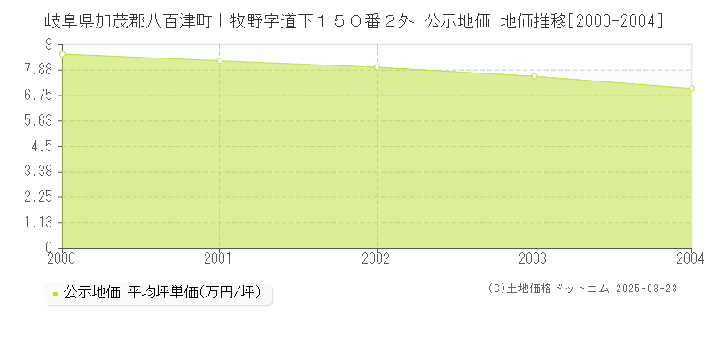 岐阜県加茂郡八百津町上牧野字道下１５０番２外 公示地価 地価推移[2000-2004]