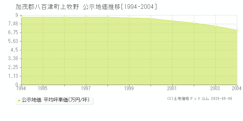 上牧野(加茂郡八百津町)の公示地価推移グラフ(坪単価)[1994-2004年]