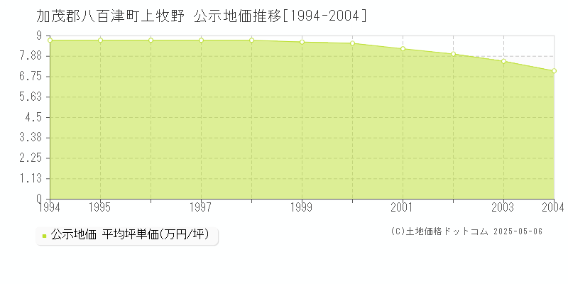 加茂郡八百津町上牧野の地価公示推移グラフ 