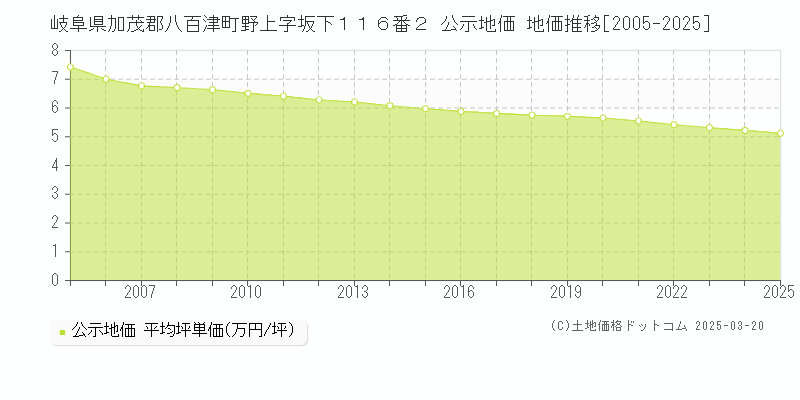 岐阜県加茂郡八百津町野上字坂下１１６番２ 公示地価 地価推移[2005-2025]