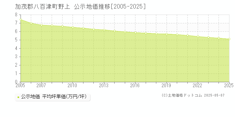 野上(加茂郡八百津町)の公示地価推移グラフ(坪単価)[2005-2025年]