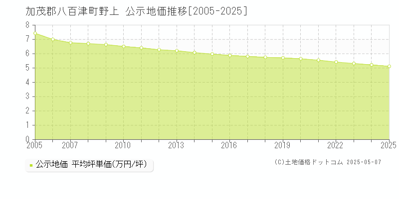 加茂郡八百津町野上の地価公示推移グラフ 