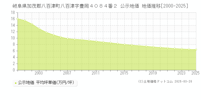 岐阜県加茂郡八百津町八百津字豊岡４０８４番２ 公示地価 地価推移[2000-2025]